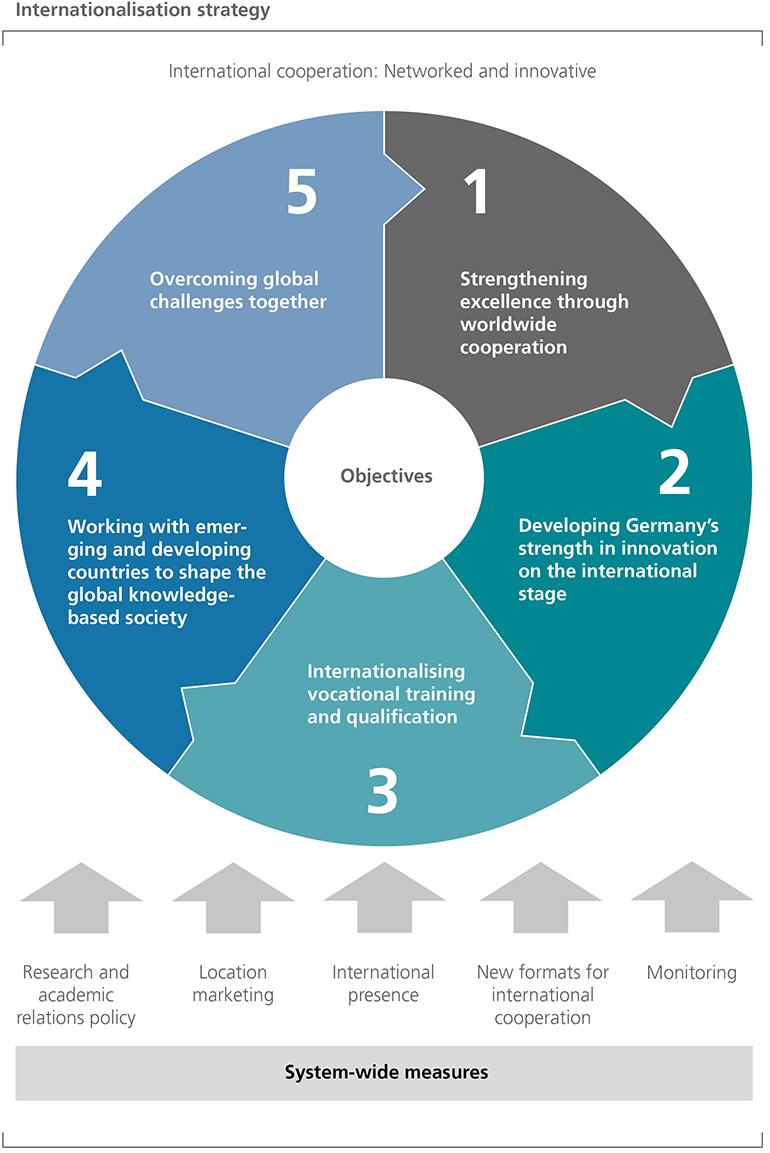 The strategy centres on the following five key objectives: Strengthening excellence through global cooperation. Developing Germany’s innovation capacity internationally. Expanding vocational training and qualification internationally. Working with emerging economies and developing countries in shaping the global knowledge society. Overcoming global challenges together.