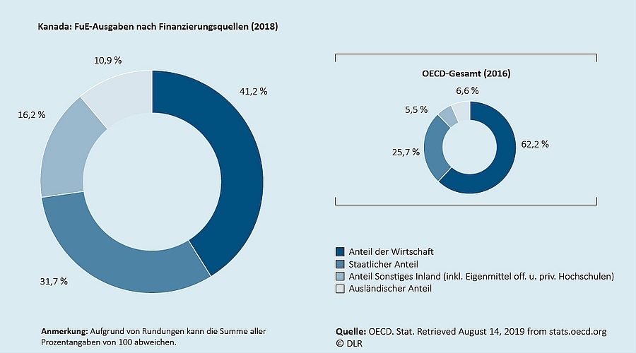 Grafik: Aufteilung der Ausgaben für Forschung und Entwicklung in Kanada auf Durchführungssektoren